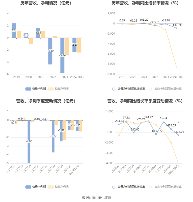 翠微股份：预计2024年上半年亏损2.15亿元-2.55亿元