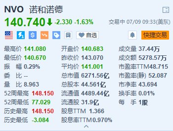 诺和诺德跌超1.6% 研究发现礼来减肥药效果胜过诺和诺德  第1张