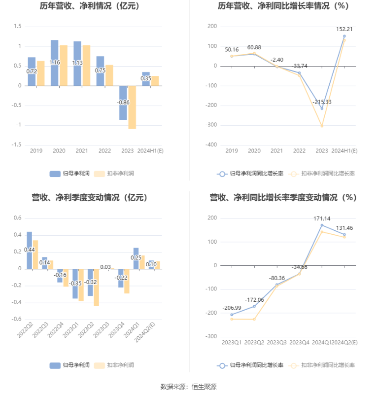 鹿山新材：预计2024年上半年盈利3000万元-4000万元 同比扭亏  第6张