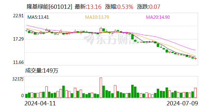 隆基绿能：预计2024年上半年净亏损为48亿至55亿元  第1张