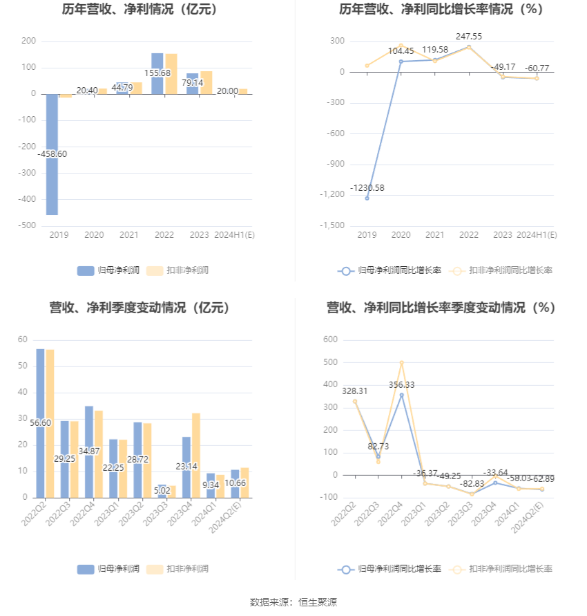 盐湖股份：预计2024年上半年净利17亿元-23亿元 同比下降54.88%-66.65%  第6张