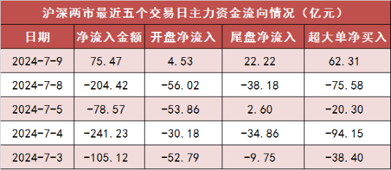 两市主力资金净流入超75亿元 电子等多个行业实现净流入  第1张