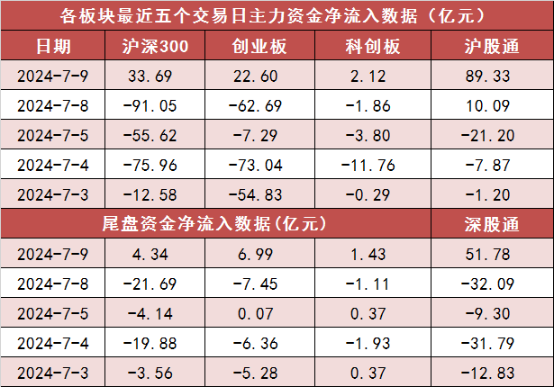 两市主力资金净流入超75亿元 电子等多个行业实现净流入  第2张