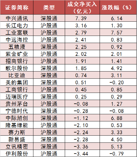 两市主力资金净流入超75亿元 电子等多个行业实现净流入  第6张