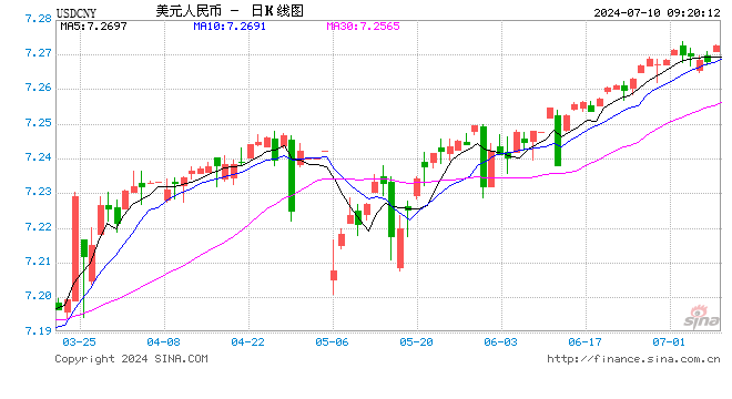 人民币中间价报7.1342，下调32点  第1张