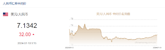 人民币中间价报7.1342，下调32点  第2张