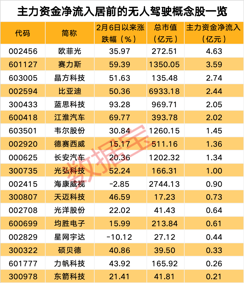 无人出租车迎多重利好！自动驾驶站上风口，这些概念股获主力加仓