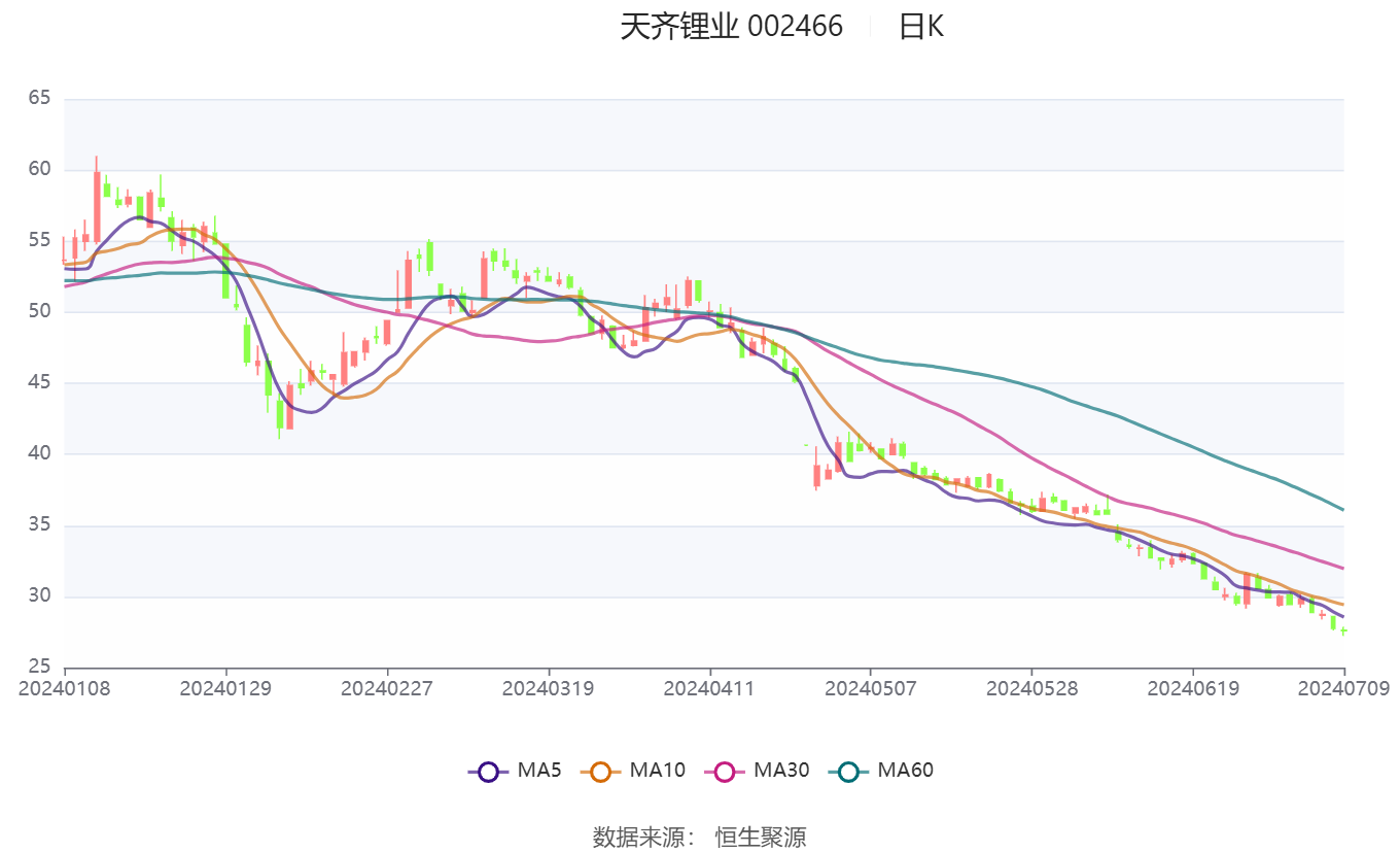 天齐锂业：预计2024年上半年亏损48.8亿元-55.3亿元  第2张