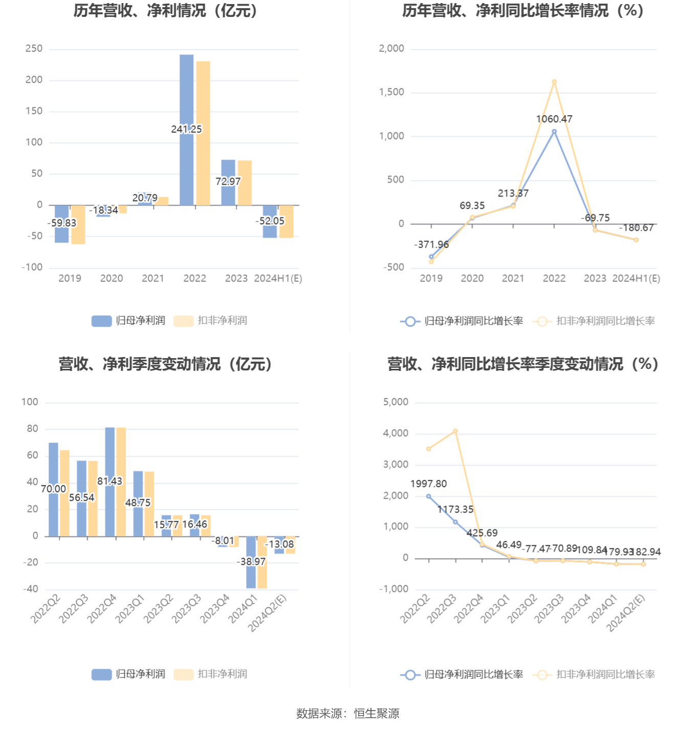 天齐锂业：预计2024年上半年亏损48.8亿元-55.3亿元  第7张