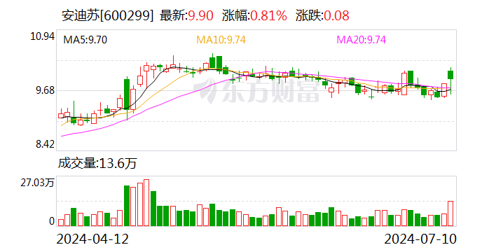 安迪苏：预计2024年上半年净利同比增长1546.71%-1846.11%  第1张