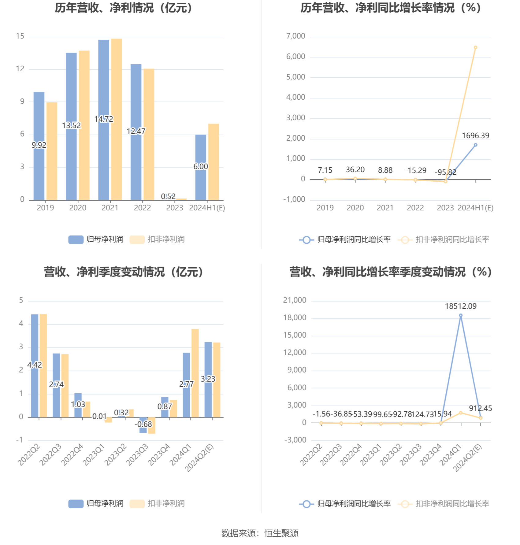 安迪苏：预计2024年上半年净利同比增长1546.71%-1846.11%