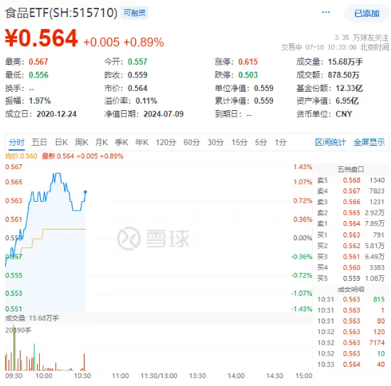 白酒龙头大面积上扬，食品ETF（515710）盘中摸高1.25%！主力资金跑步进场  第2张