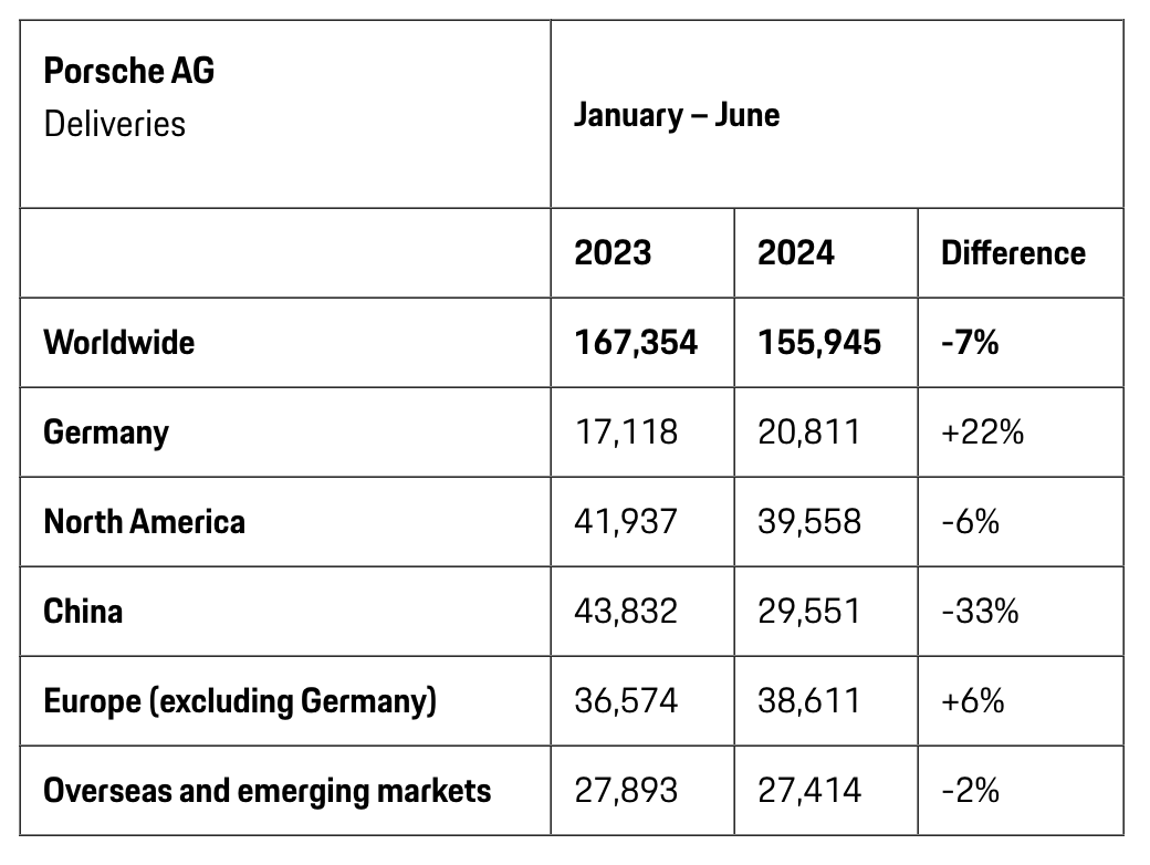 保时捷上半年全球交付量降7%，中国市场下跌三成