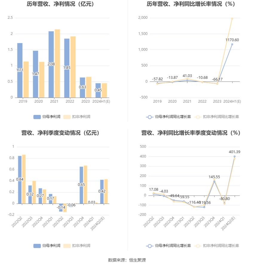 国城矿业：预计2024年上半年净利同比增长1040.42%-1300.76%  第7张