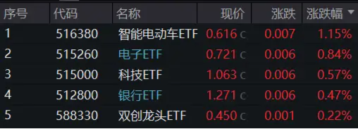 泛科技主线再发酵，自动驾驶站上C位，消费电子延续活跃…股息+避险双支撑，年内“最强板块”继续涨！