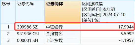 泛科技主线再发酵，自动驾驶站上C位，消费电子延续活跃…股息+避险双支撑，年内“最强板块”继续涨！