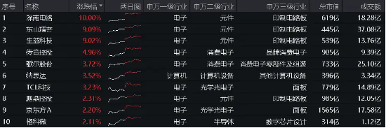 泛科技主线再发酵，自动驾驶站上C位，消费电子延续活跃…股息+避险双支撑，年内“最强板块”继续涨！