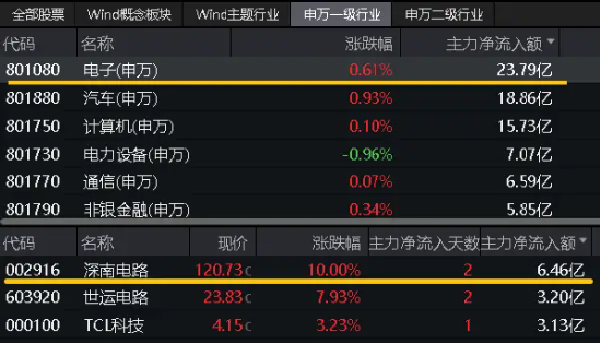 泛科技主线再发酵，自动驾驶站上C位，消费电子延续活跃…股息+避险双支撑，年内“最强板块”继续涨！  第5张