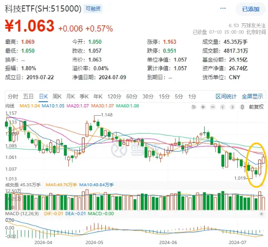 泛科技主线再发酵，自动驾驶站上C位，消费电子延续活跃…股息+避险双支撑，年内“最强板块”继续涨！  第8张