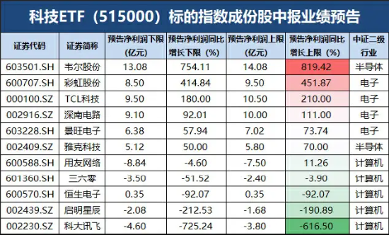 泛科技主线再发酵，自动驾驶站上C位，消费电子延续活跃…股息+避险双支撑，年内“最强板块”继续涨！  第9张