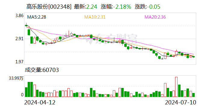 高乐股份：预计2024年上半年亏损3000万元-4400万元  第1张