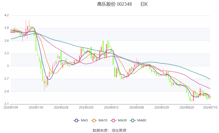 高乐股份：预计2024年上半年亏损3000万元-4400万元