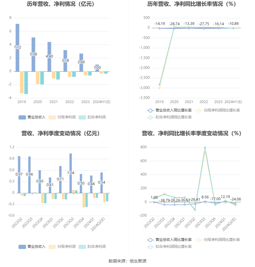 高乐股份：预计2024年上半年亏损3000万元-4400万元  第7张