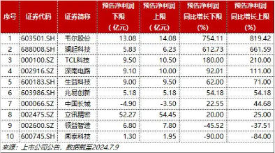 利好扎堆！PCB龙头业绩“预喜”狂飙，深南电路涨停封板，荣登A股吸金榜首位！电子ETF（515260）盘中涨逾1%  第4张