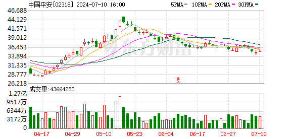 中国平安发布公告 回应计划发行美元可转换债券 拟未来3年内一次或分多次发行债券融资工具  第2张