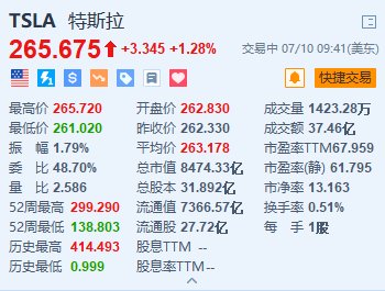 特斯拉涨约1.3% 冲击11连涨 市场关注Robotaxi及人工智能计划