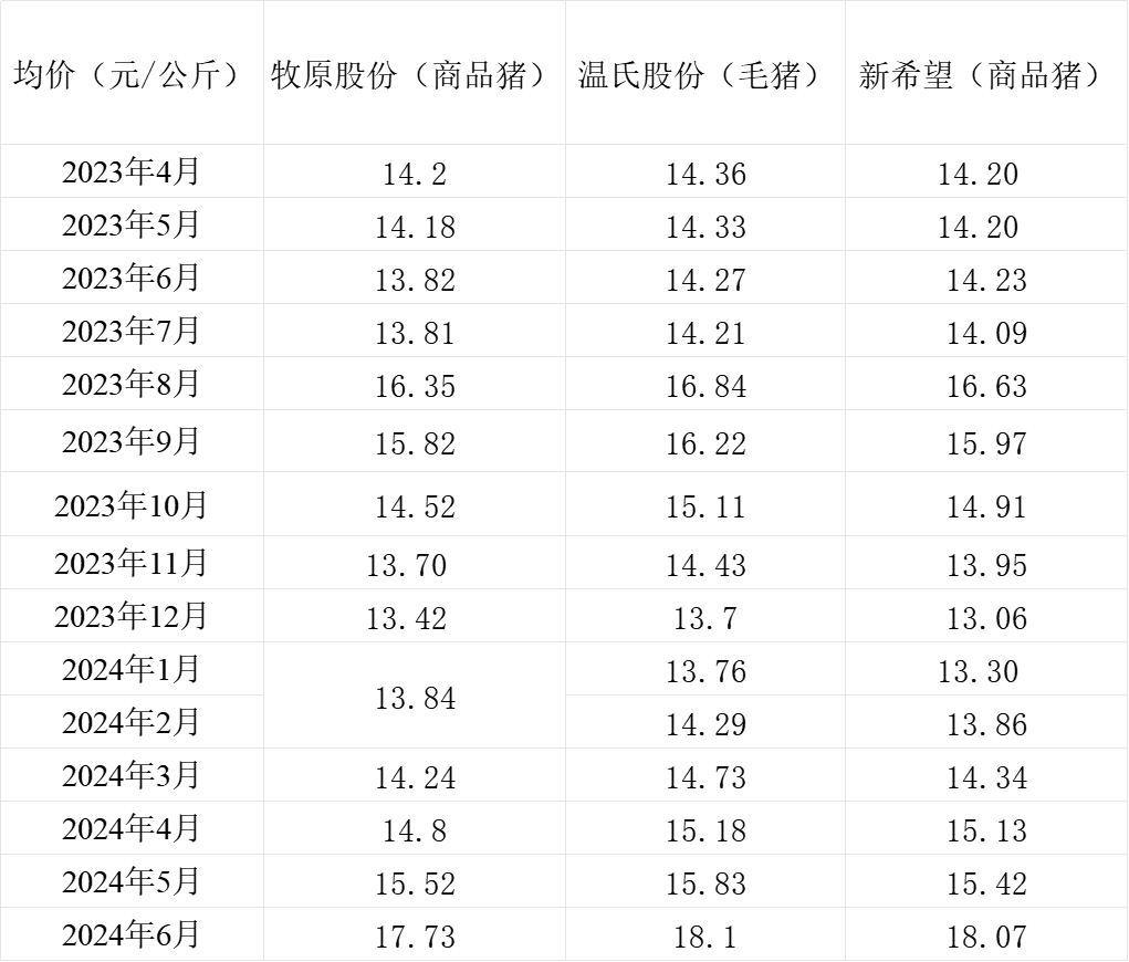 三大猪企6月生猪销售收入环比、同比均增长，温氏股份增幅最大