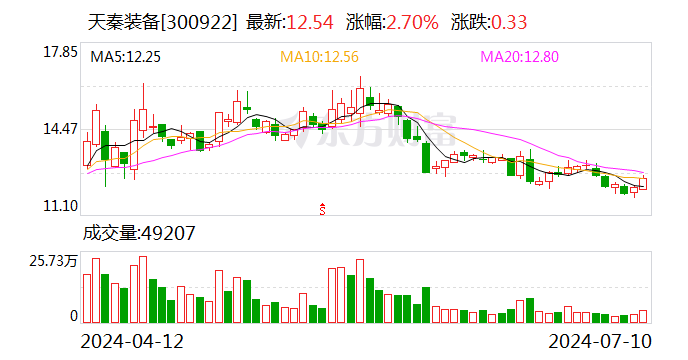 天秦装备：预计2024年上半年净利同比增长68.2%-116.26%  第1张