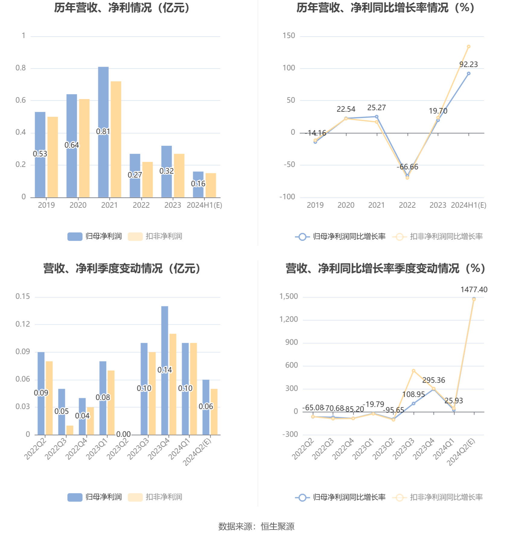 天秦装备：预计2024年上半年净利同比增长68.2%-116.26%