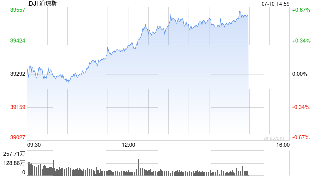 午盘：鲍威尔称缩表有进展 美股走高道指涨逾100点