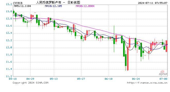 美国加强金融制裁后，俄罗斯场内外汇交易几乎100%以人民币结算  第1张