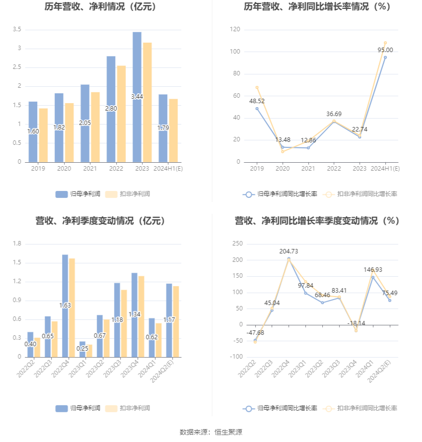 英维克：预计2024年上半年净利同比增长80%-110%