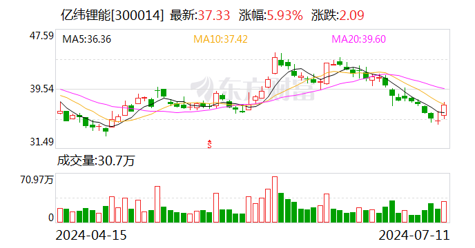 亿纬锂能负重扩产的定力与想象：刘金成能否长坡厚雪？  第1张