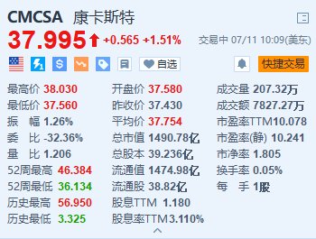 美股异动｜康卡斯特涨超1.5% 旗下NBC与NBC达成转播合同  第1张