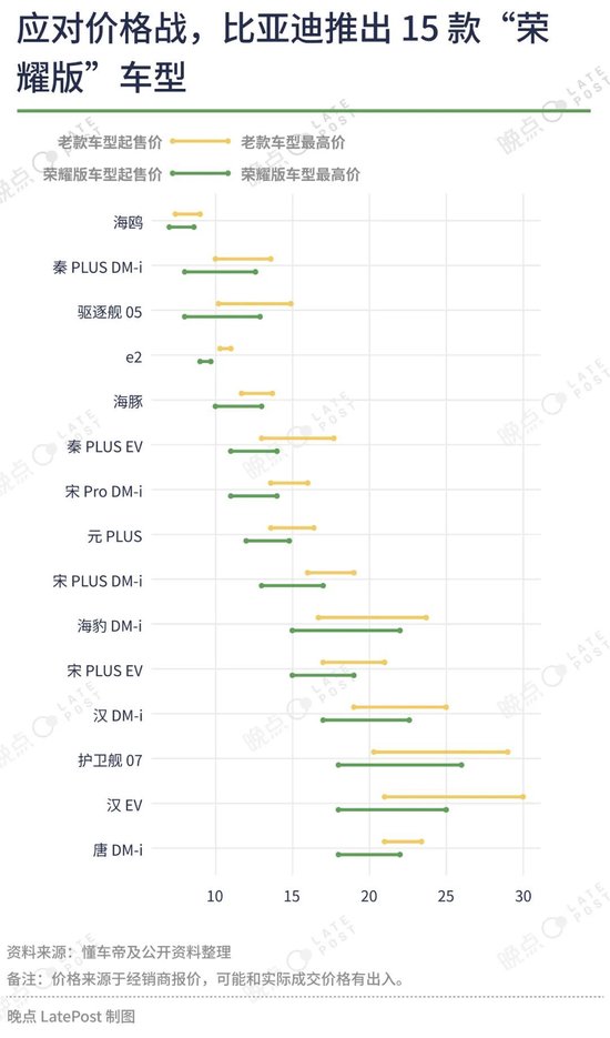 汽车价格战已经打了一年半，16 张图记录这场淘汰赛