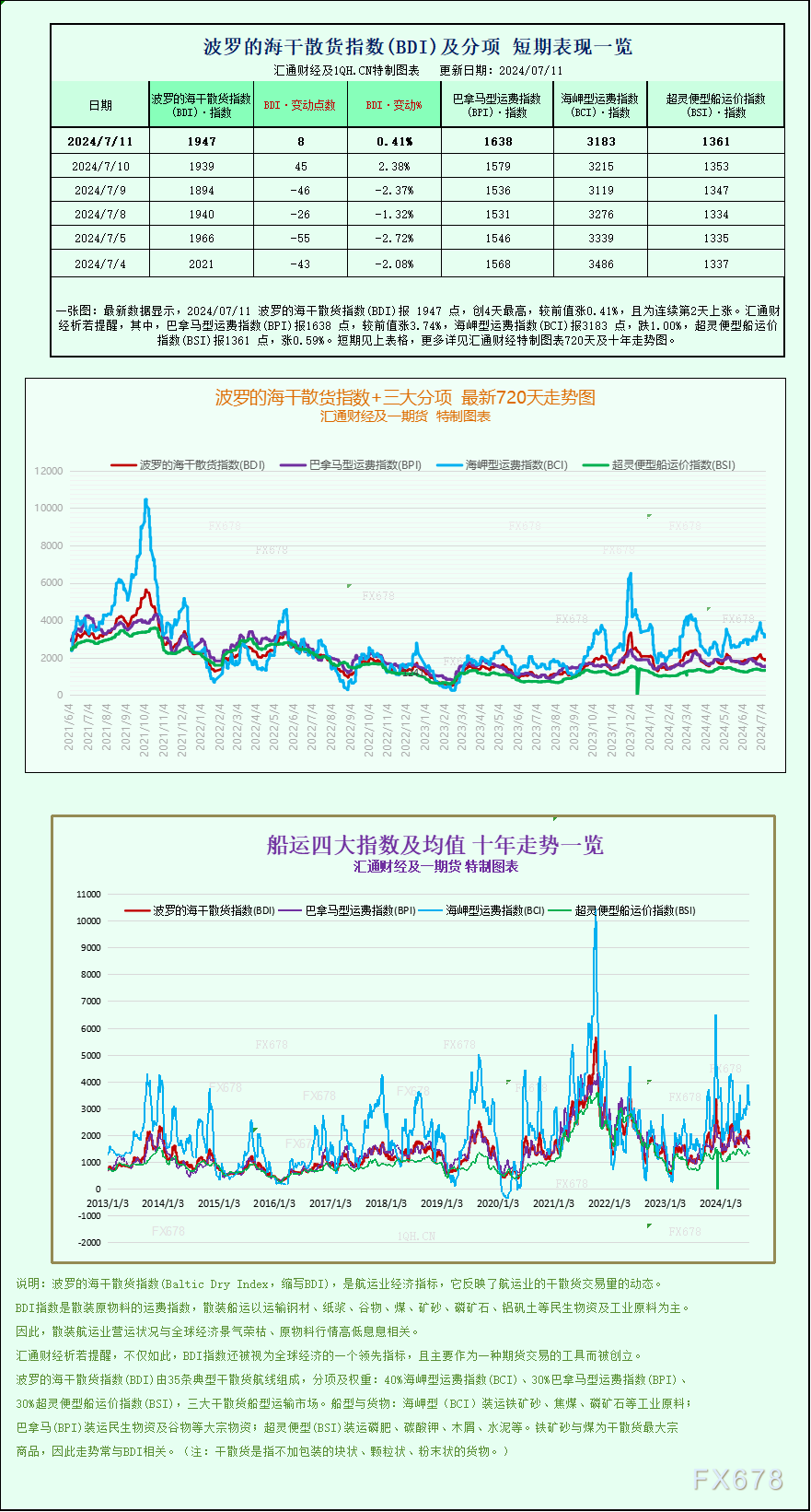 一张图：波罗的海指数延续涨势，小型船舶运费上涨  第1张