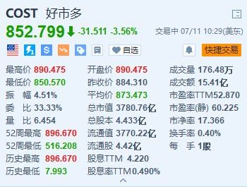 开市客跌超3.5% 7年来首次上调会员年费  第1张