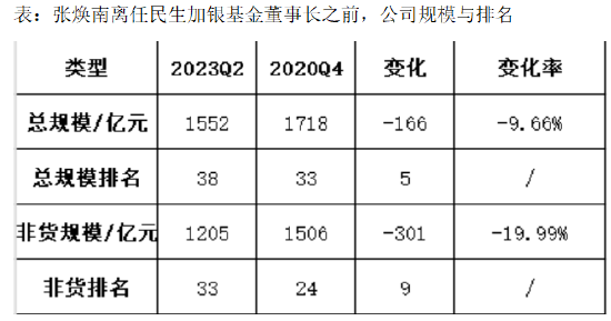 张焕南新任国联基金副董事长，去年离任民生加银董事长前，民生加银规模缩水、排名下降、利润大跌、发展倒退  第1张