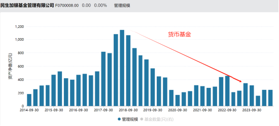 张焕南新任国联基金副董事长，去年离任民生加银董事长前，民生加银规模缩水、排名下降、利润大跌、发展倒退  第6张