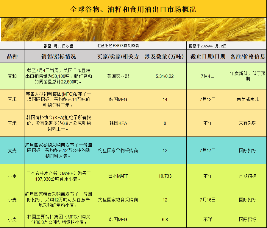 国际交易风向：基差波动引领市场新动向，供需报告将为农产品市场带来哪些影响？  第1张