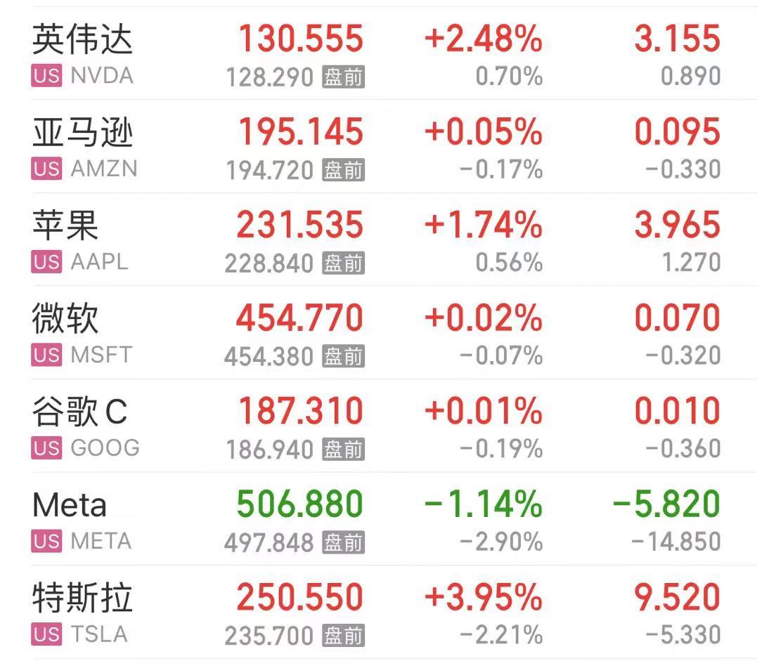 报40090点，道指创历史新高！纳指涨超1%，特斯拉涨超3%，英伟达涨超2%  第2张