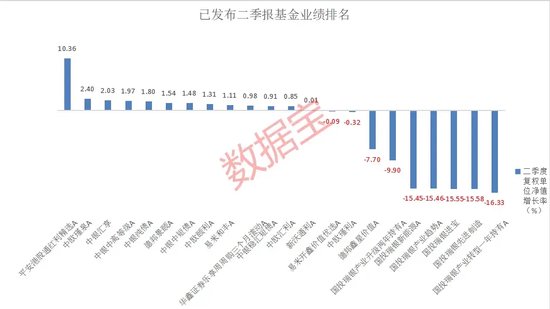 基金首批二季报出炉，谁是大赢家？