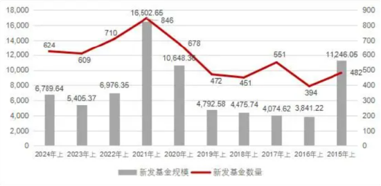 博时基金总规模行业第六，上半年新发基金仅80亿元排名第40位，博时基金董事长江向阳难道不在乎？  第2张