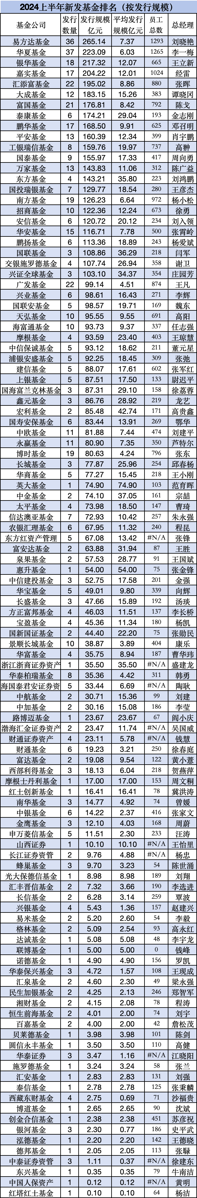 博时基金总规模行业第六，上半年新发基金仅80亿元排名第40位，博时基金董事长江向阳难道不在乎？