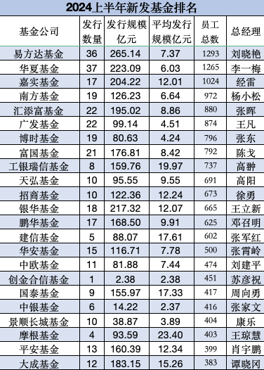 博时基金总规模行业第六，上半年新发基金仅80亿元排名第40位，博时基金董事长江向阳难道不在乎？  第7张