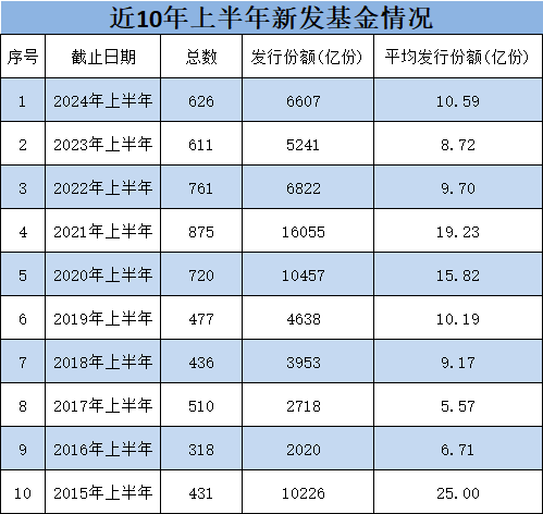 大成基金非货规模排名行业第26位，上半年新发基金规模183亿元行业第六，鼓励一下总经理谭晓冈  第1张